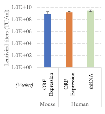 Typical lentiviral titres using our optomised protocols